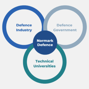 Triple helix — the foundation of our Defence Innovation in Normark Defence